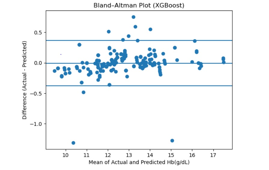 Bland-Altman plot