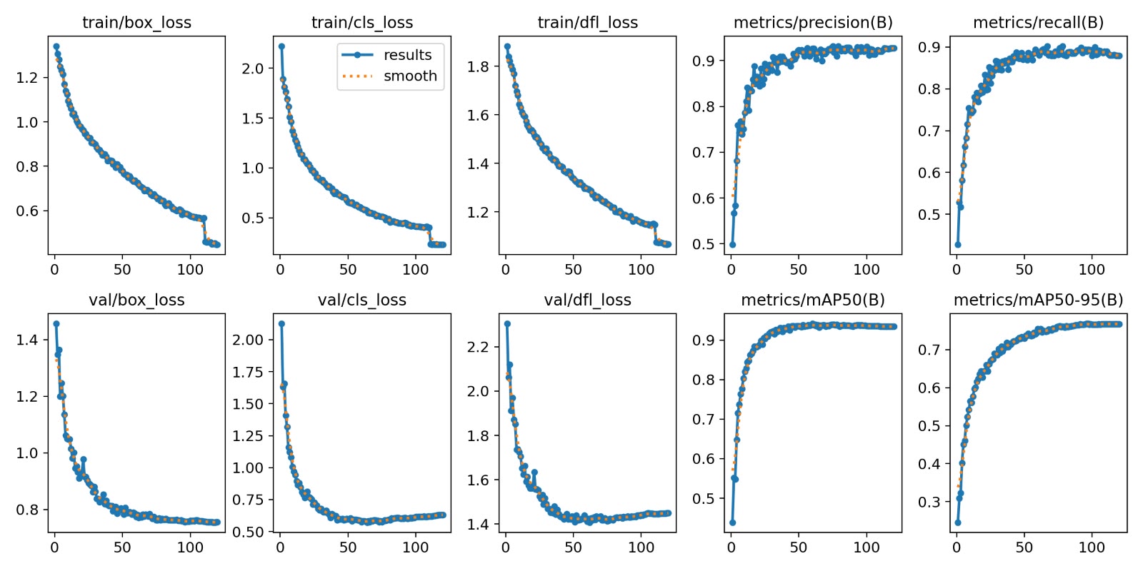 Box plot